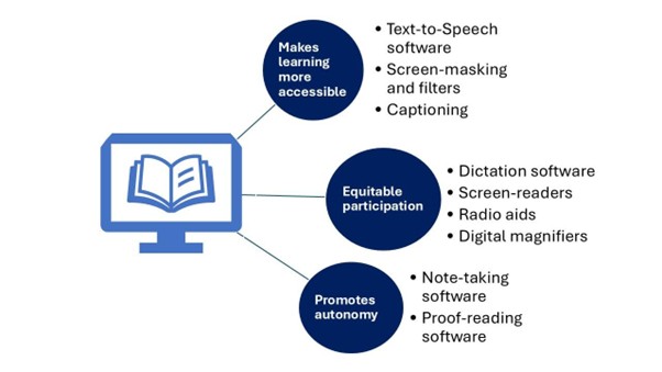 to the Screen Readers and Speech-to-Text Software for Enhanced Accessibility