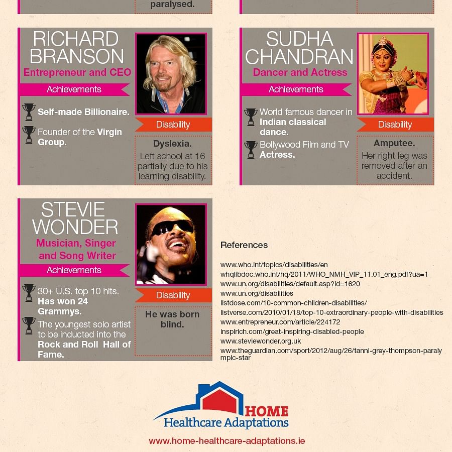 Infographic showing different types of disabilities and related assistive technologies